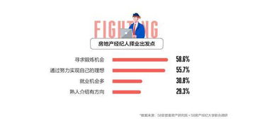 百萬房地產(chǎn)經(jīng)紀(jì)人生存報告發(fā)布 近六成因?qū)で箦憻掃M入行業(yè)